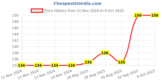 firstcry.com BitFeex Orange Shape Silicone Teether - Orange bitfeex Price History Graph from 11 Nov 2024 to 8 Oct 2025