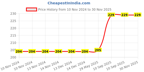 firstcry.com BitFeex Plastic Car Dish set Lunch Dinner Set Creative car Shape-Pink bitfeex Price History Graph from 10 Nov 2024 to 30 Nov 2025