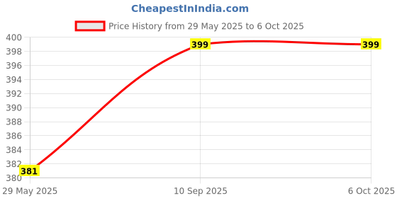 firstcry.com BitFeex Pop Bubble Stress Relieving Silicone Pop It Fidget Toy - Multicolour bitfeex Price History Graph from 29 May 2025 to 6 Oct 2025