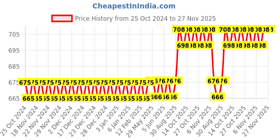 firstcry.com BitFeex Portable 3 in 1 Kitchen Set Toys - Pink bitfeex Price History Graph from 25 Oct 2024 to 27 Nov 2025