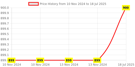 firstcry.com BitFeex Ramp Racing Track Game Ramp Racing Car Set with Mini Cars - Multicolor bitfeex Price History Graph from 10 Nov 2024 to 18 Jul 2025