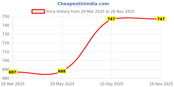 firstcry.com BitFeex Rhythm Master Musical Play Game ToyFun Activity Toy & Birthday Gift for Kids bitfeex Price History Graph from 29 Mar 2025 to 25 Nov 2025