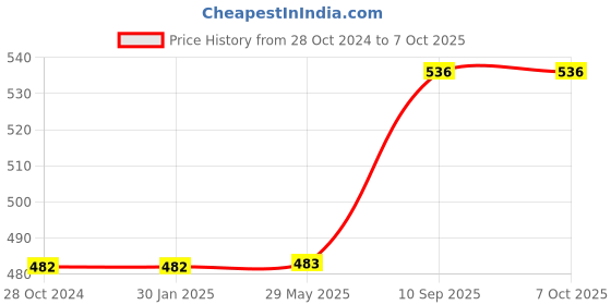 firstcry.com BitFeex Round Basket Ball Portable Set with Hanging Board, Ring Net, Ball Indoor and Outdoor Games (Color & Design May Vary) bitfeex Price History Graph from 28 Oct 2024 to 7 Oct 2025