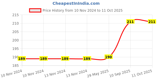 firstcry.com BitFeex Sank Magic Practice Copybook 4 Book with 1 Pen 10 Refills racing book for Preschoolers with Magic Pen Reusable Writing Book Spiral Bound- English bitfeex Price History Graph from 10 Nov 2024 to 10 Oct 2025