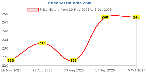 firstcry.com BitFeex Silicone carrot teether BPA Free Teether Pack of 1 - Multicolour bitfeex Price History Graph from 29 May 2025 to 4 Oct 2025