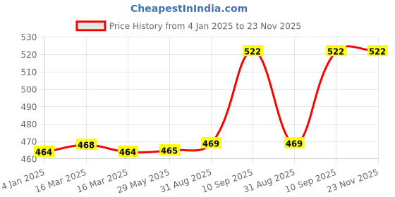 firstcry.com BitFeex Silicone Crab Rope Activity Sensory Toys for Kids - Multicolor bitfeex Price History Graph from 4 Jan 2025 to 22 Nov 2025