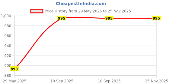 firstcry.com BitFeex Slide and Touch Baby Phone Learning Smart Phone Music Children Mobile ToysBirthday Gifts for Kids Age 3-10 Kids Toys Cell Phone Musical Smart Mobile Phone Toy - Pack of 1 Pcs, Color May Vary bitfeex Price History Graph from 29 May 2025 to 25 Nov 2025