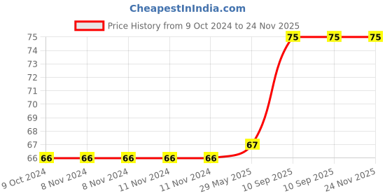 firstcry.com BitFeex Soft Plush Toys Baby Ball with Rattle Sound for Baby Boy Girl Kids - 10 cm Multi Color bitfeex Price History Graph from 9 Oct 2024 to 23 Nov 2025