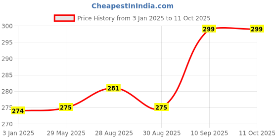 firstcry.com BitFeex Soft Silicone Baby Teether Pacifier Fruit Shape Baby Toys Feeder Infants Teethers Hygienic Case BPA Free (Strawberry, Orange & Peach) bitfeex Price History Graph from 3 Jan 2025 to 10 Oct 2025