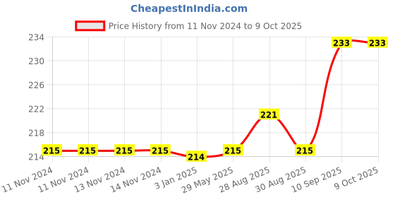 firstcry.com BitFeex Soft Silicone Baby Teether Pacifier Fruit Shape Baby Toys Infants Teethers Hygienic Case BPA Free (Apple & Strawberry) bitfeex Price History Graph from 11 Nov 2024 to 9 Oct 2025