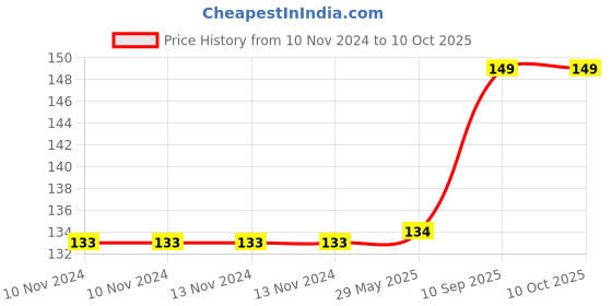 firstcry.com BitFeex Sports Flying Disc Toy for Kids - (Color May Vary) bitfeex Price History Graph from 10 Nov 2024 to 9 Oct 2025