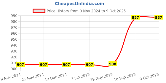 firstcry.com BitFeex  Sports Water Bottle With Straw - 700 ml bitfeex Price History Graph from 9 Nov 2024 to 8 Oct 2025