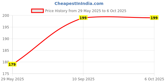 firstcry.com BitFeex Squeezy Duck Squeeze Noise Good As Bath Toys Chu Chu Funny Toy (Color may vary, Pack of 3 pcs) bitfeex Price History Graph from 29 May 2025 to 6 Oct 2025