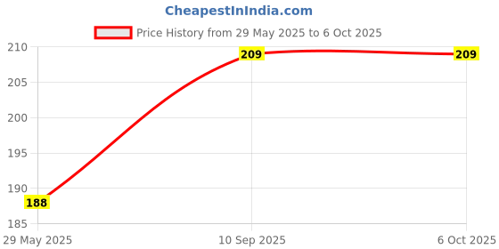 firstcry.com BitFeex Squeezy Teddy Squeeze Noise Good As Bath Toys Chu Chu Funny Toy (Color may vary, Pack of 3 pcs) bitfeex Price History Graph from 29 May 2025 to 6 Oct 2025