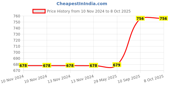 firstcry.com BitFeex Super Soft & Plush Dolphine Toys For Kids Blue - Length 53 cm bitfeex Price History Graph from 10 Nov 2024 to 8 Oct 2025