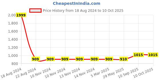 firstcry.com BitFeex Super Soft & Plush Panda Toys For Kids Black & White  - Length 62 cm bitfeex Price History Graph from 18 Aug 2024 to 9 Oct 2025