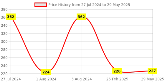 firstcry.com BitFeex Swimming Duck Tube Duck Pool Float Swimming Floats Beach Ring Toy (Color May Vary) bitfeex Price History Graph from 27 Jul 2024 to 29 May 2025