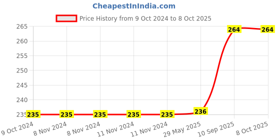 firstcry.com BitFeex Tambola Game Set, 600 Tickets, Indoor Game for Kids and Adults- Multicolor bitfeex Price History Graph from 9 Oct 2024 to 7 Oct 2025