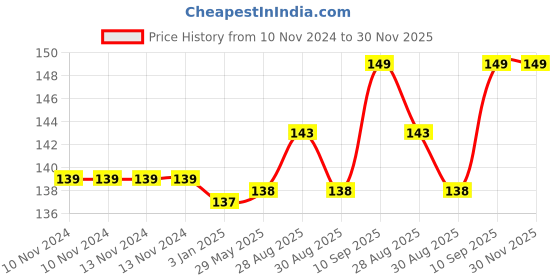 firstcry.com BitFeex Teether Silicone Baby Teether Pacifier Fruit Shape Baby Toys Infants Dental Care-Apple bitfeex Price History Graph from 10 Nov 2024 to 29 Nov 2025