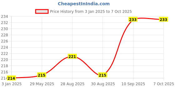 firstcry.com BitFeex Teether Silicone Baby Teether Pacifier Fruit Shape Baby Toys Infants Teethers Hygienic Case (Orange & Graps) bitfeex Price History Graph from 3 Jan 2025 to 7 Oct 2025