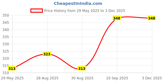 firstcry.com BitFeex Teether Toothbrush Hollow Teether Tube Infant Toddlers Silicone Tubes Teething Toys for Babies (Color may vary, Pack of 3pcs) bitfeex Price History Graph from 29 May 2025 to 2 Dec 2025