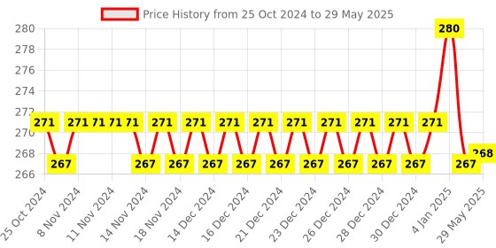 firstcry.com BitFeex Tetra Tower Balance Game, Swing Stack Balance Toy for Kids- 16 Pcs bitfeex Price History Graph from 25 Oct 2024 to 29 May 2025