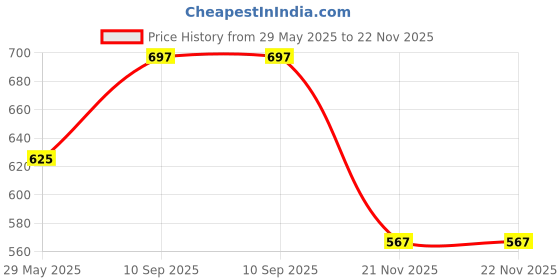 firstcry.com BitFeex Toss and Catch Ball Set Toys for Kids Perfect for Kids and Family Fun Indoor and Outdoor Ball Catching Racket Toy-Pack of 2 bitfeex Price History Graph from 29 May 2025 to 21 Nov 2025