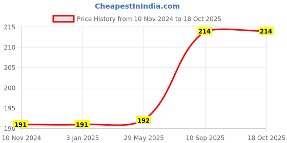 firstcry.com Bitfeex Traffic Signs Wooden Puzzle Young Minds With Traffic Signs Puzzle For Kids Educational Puzzle Fun Puzzle Set Teaching Traffic Safety - 23 Pieces bitfeex Price History Graph from 10 Nov 2024 to 17 Oct 2025