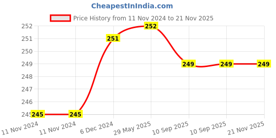 firstcry.com BitFeex Train Kids Toy Top Gear Push Go Toy Friction Powered Vehicle Toy for Boys Girls-(Color May vary, Pack of 1 Pcs) bitfeex Price History Graph from 11 Nov 2024 to 21 Nov 2025