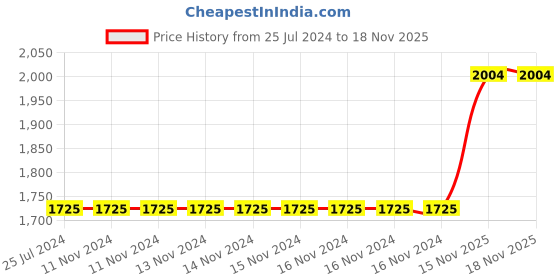 firstcry.com BitFeex Transformable Dino Truck Light & Sound Transport Carrier Boy Toddler, Foldable Track- Multicolor bitfeex Price History Graph from 25 Jul 2024 to 17 Nov 2025
