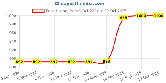 firstcry.com BitFeex Unicone Super Soft & Plush Animal Toys For Kids Pink- Length 48 cm bitfeex Price History Graph from 9 Oct 2024 to 12 Oct 2025