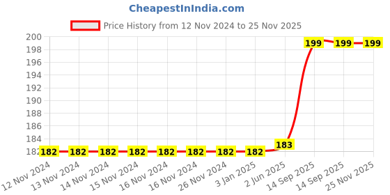 firstcry.com BitFeex Waterproof Silicone Swimming Earplugs Nose Clip Plugs Ear & Nose Protector Swimming Sets (Color Vay Mary) bitfeex Price History Graph from 12 Nov 2024 to 24 Nov 2025