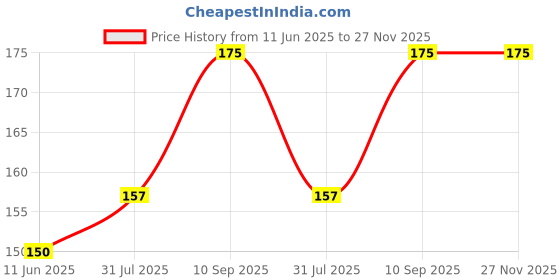 firstcry.com BitFeex Whistle Toy for Baby Animal Themed Plastic Cars with Whistle Function Toys for Children Toddler Mini Car (Color May vary, Pack of 1 pcs) bitfeex Price History Graph from 11 Jun 2025 to 27 Nov 2025