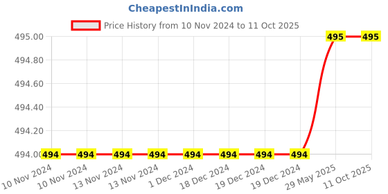 firstcry.com BitFeex Wooden Board Peg Big Body Part Puzzle - Multicolour bitfeex Price History Graph from 10 Nov 2024 to 10 Oct 2025