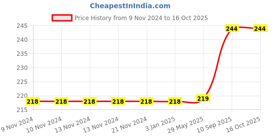 firstcry.com BitFeex Wooden Board Peg Medical Equipments Puzzle - Multicolour bitfeex Price History Graph from 9 Nov 2024 to 16 Oct 2025
