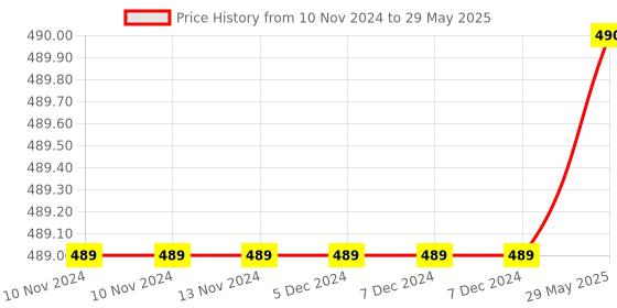 firstcry.com BitFeex Wooden Board Peg Puzzle Toy Multicolour  -2 Puzzles bitfeex Price History Graph from 10 Nov 2024 to 29 May 2025