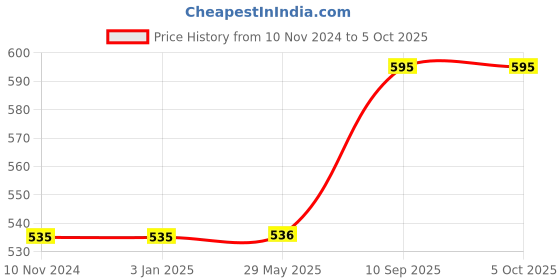 firstcry.com BitFeex Wooden Board Peg Puzzle Toy Multicolour - 4 Puzzles bitfeex Price History Graph from 10 Nov 2024 to 5 Oct 2025