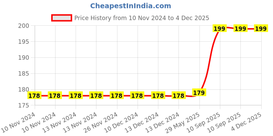 firstcry.com BitFeex Wooden Dinosure Park Jigsaw Puzzle Cartoon Animals Puzzle - 24 Pieces bitfeex Price History Graph from 10 Nov 2024 to 4 Dec 2025