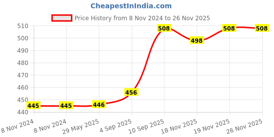 firstcry.com BitFeex Wooden Magnetic Fishing Catching Game With Tray- 18 pieces bitfeex Price History Graph from 8 Nov 2024 to 26 Nov 2025
