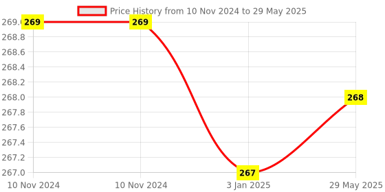 firstcry.com BitFeex Ziraf Elephant  Teether Babies to soothen gums Easy to Grasp hold and chew Infant Toys (Pack of 2 Pcs, Color may Vary) bitfeex Price History Graph from 10 Nov 2024 to 29 May 2025
