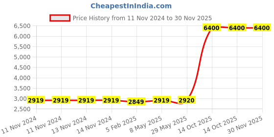 firstcry.com Black Silver BIS Hallmarked 999 Pure Silver Hollow Rattle - Red black silver Price History Graph from 11 Nov 2024 to 30 Nov 2025