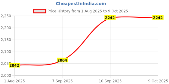 firstcry.com Bleat F15 Smartwatch Black bleat Price History Graph from 1 Aug 2025 to 9 Oct 2025