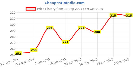 firstcry.com scholars hub Blessing Forever Combo 1 Ganesha Shiva & Hanuman - English scholars hub Price History Graph from 11 Sep 2024 to 9 Oct 2025