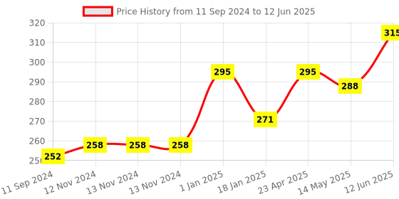 firstcry.com scholars hub Blessing Forever Combo 3 (Guru Nanak Krishna & Rama) - English scholars hub Price History Graph from 11 Sep 2024 to 12 Jun 2025