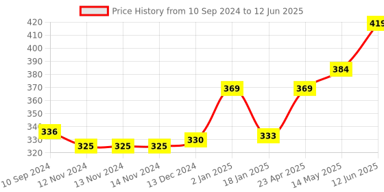 firstcry.com scholars hub Blessing Forever Storybook Combo 2 About Indian Goddess (Lakshmi Saraswati Durga & Kali) - English scholars hub Price History Graph from 10 Sep 2024 to 12 Jun 2025