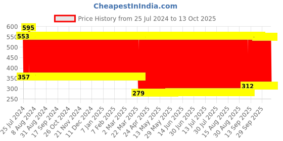 firstcry.com fab n funky Blinking Nodding Roly Poly - Orange fab n funky Price History Graph from 25 Jul 2024 to 12 Oct 2025