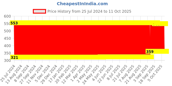 firstcry.com fab n funky Blinking Nodding Roly Poly - Pink fab n funky Price History Graph from 25 Jul 2024 to 11 Oct 2025