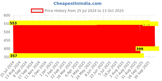 firstcry.com fab n funky Blinking Nodding Roly Poly - Yellow fab n funky Price History Graph from 25 Jul 2024 to 11 Oct 2025