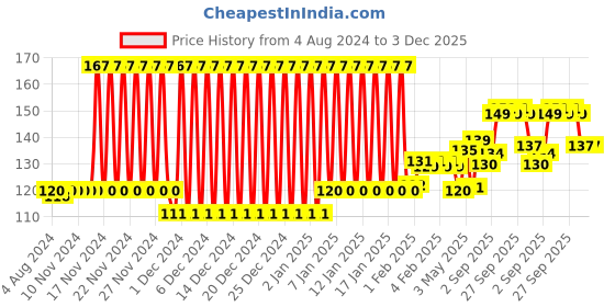 firstcry.com Bliss Kids Animal Shaped Rattles Pack of 6 - ( Design & Color may vary) bliss kids Price History Graph from 4 Aug 2024 to 3 Dec 2025