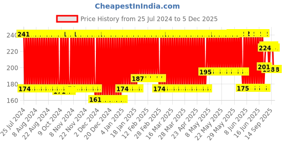 firstcry.com Bliss Kids Animal Shaped Rattles Pack of 7 - Multicolor bliss kids Price History Graph from 25 Jul 2024 to 5 Dec 2025